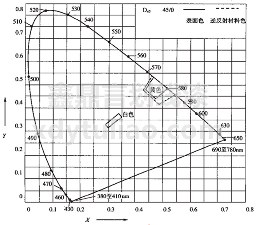 JT/T 280-2004·���(bi��o)��(xi��n)Ϳ�Ϙ�(bi��o)��(zh��n)-�D1 ��ͨ���Ϻ��淴���ϵ��ɫ�����D
